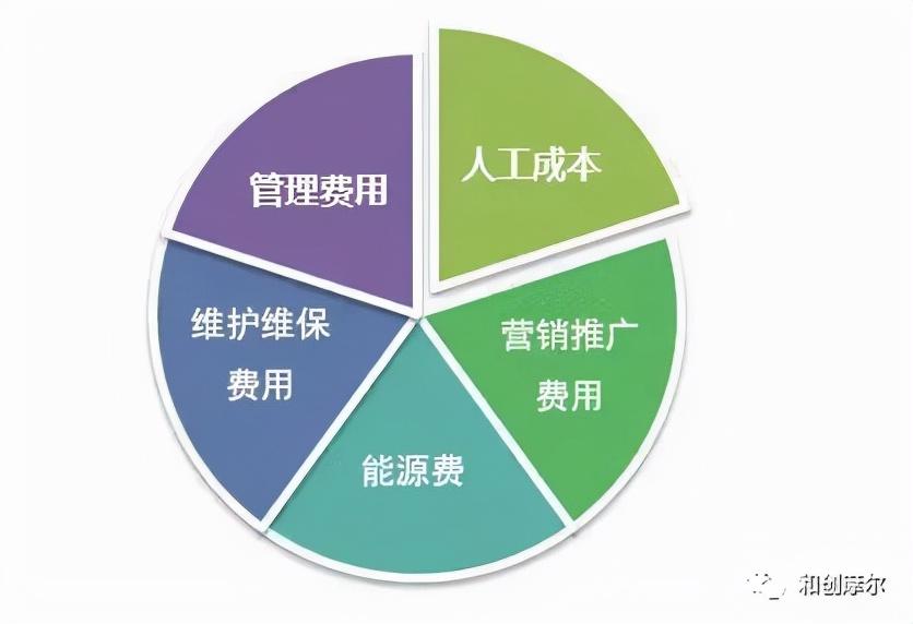 运营成本包括哪些？成本分析的四种基本方法