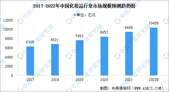 美妆行业的现状及发展前景（2022年中国化妆品业市场现状及发展趋势）