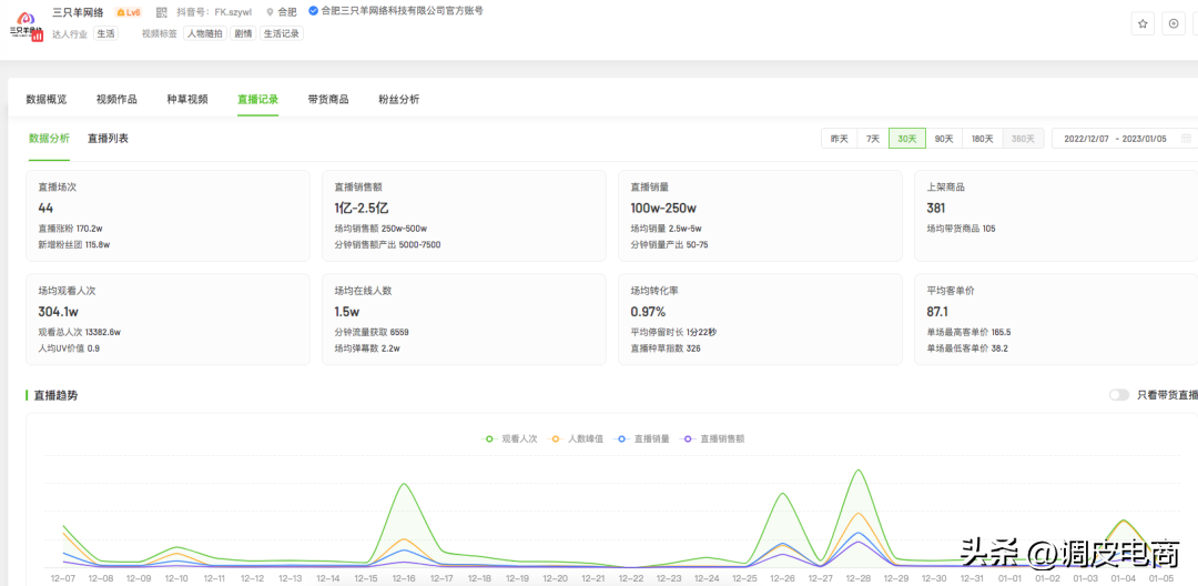 抖音带货主播排行榜前十名（2022年12月抖音带货TOP10排行榜）