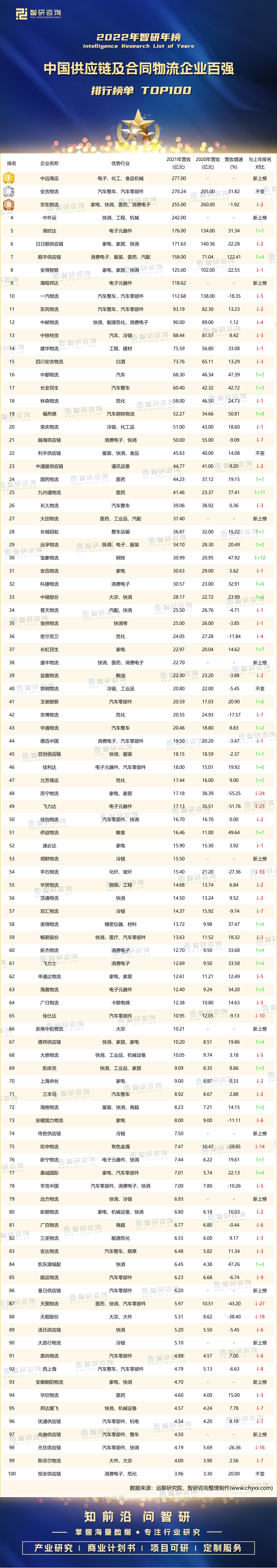 大物流公司有哪几家？2022年中国供应链及合同物流企业百强排行榜