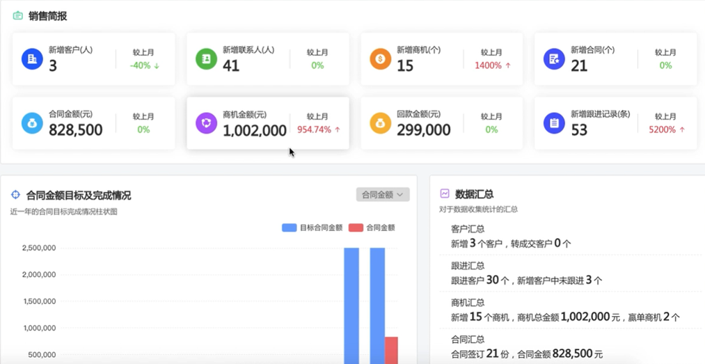 crm运营是什么意思？电商客户管理系统crm的含义及作用介绍