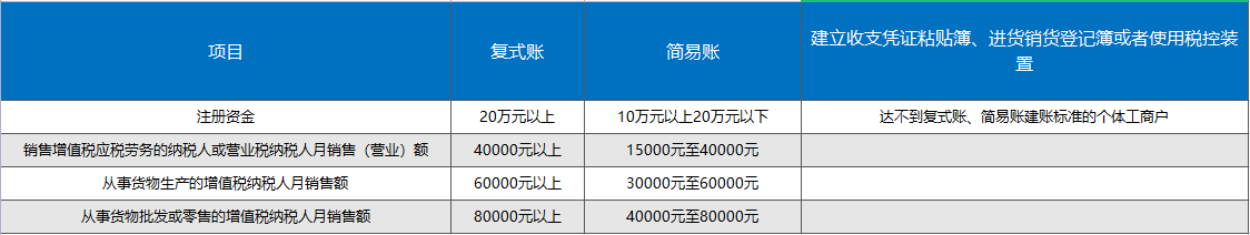 个体户开店要交税吗？小个体户办理营业执照是什么交税的？