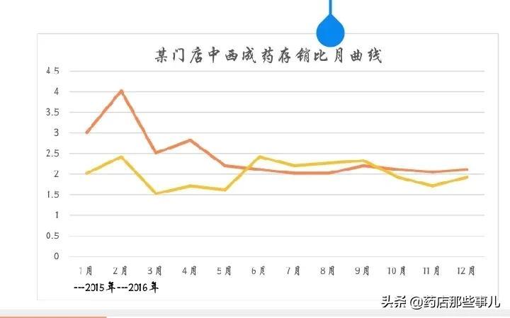 库销比计算公式及意义是什么？存销比与库存天数的对应关系
