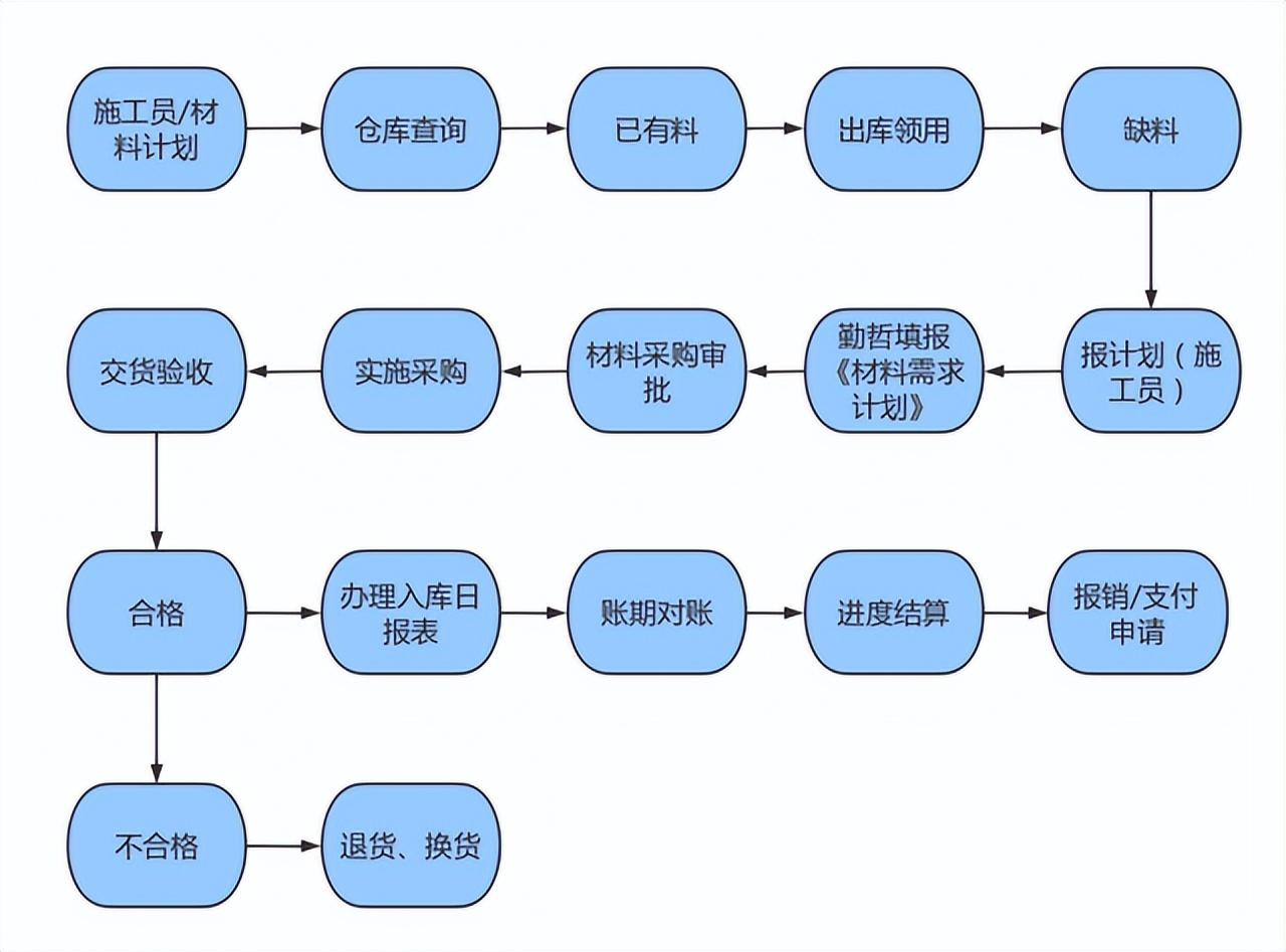 发货流程管理制度的目的是什么?仓库管理制度及工作流程介绍