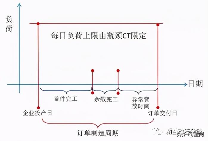 运营周期公式是什么？运营管理生产周期计算方法介绍