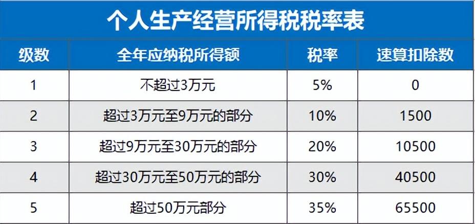 个体户开店要交税吗？小个体户办理营业执照是什么交税的？