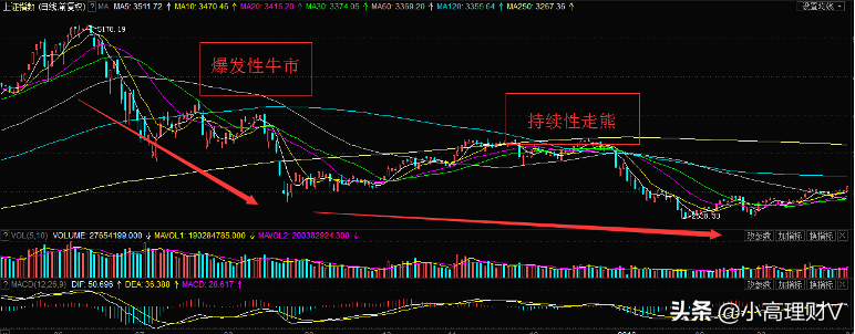 基金定投是什么意思？解析基金定投和购买的区别