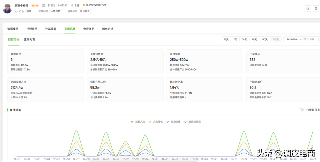 抖音带货主播排行榜前十名（2022年12月抖音带货TOP10排行榜）