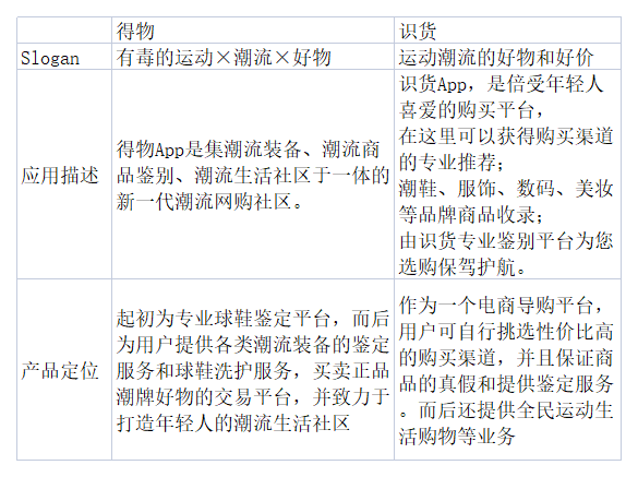 识货和得物哪个好？识货和得物的区别及竞品分析报告