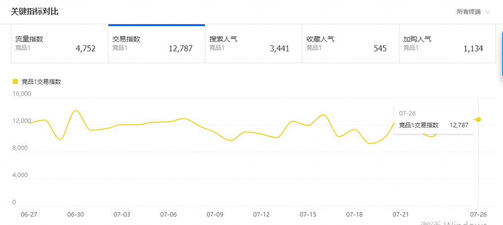 淘宝如何打造爆款商品？淘宝热门商品数据图一览
