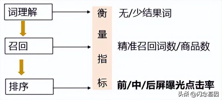 用户搜索评价指标体系（解析电商搜索数据指标体系建设的步骤）