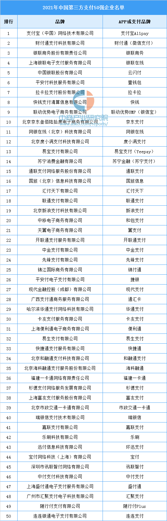 中国十大支付公司排名（2022年支付机构TOP50百强榜发布）