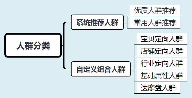 出价溢价比例是什么意思？淘宝人群溢价出多少合适？