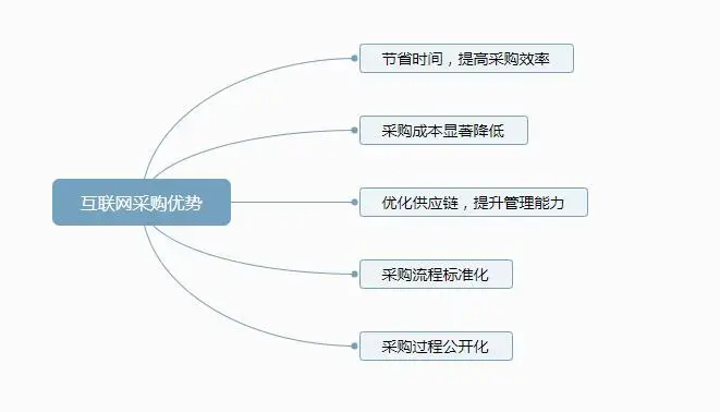 采销互联贸易网（互联网采销是如何控制采购成本的）