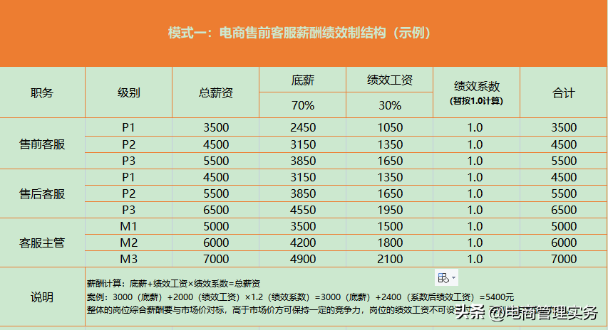 电商客服工作流程（电商售前客服工作内容及岗位职责）
