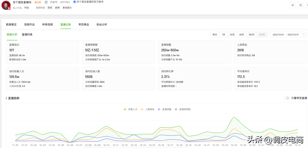 抖音带货主播排行榜前十名（2022年12月抖音带货TOP10排行榜）