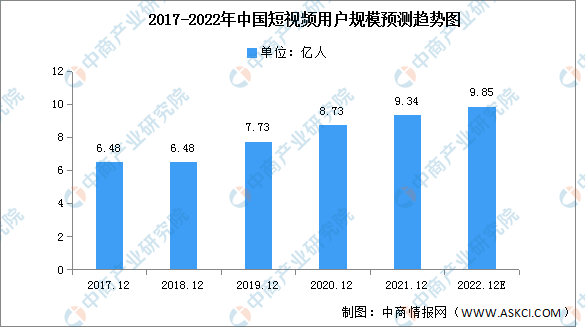 抖音用户量最新数据统计分析（2023短视频用户数据规模分析）