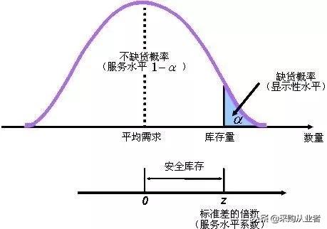 安全库存计算方法介绍（分享安全库存成本核算的三种基本方法）