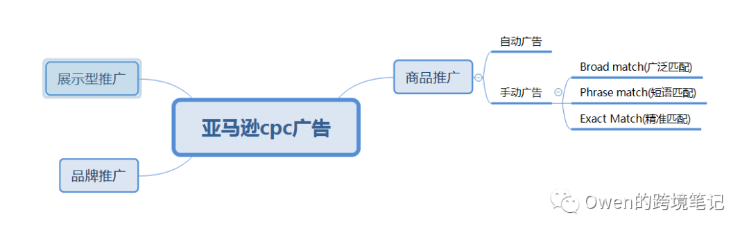 亚马逊CPC是什么意思？解析亚马逊广告费计算公式