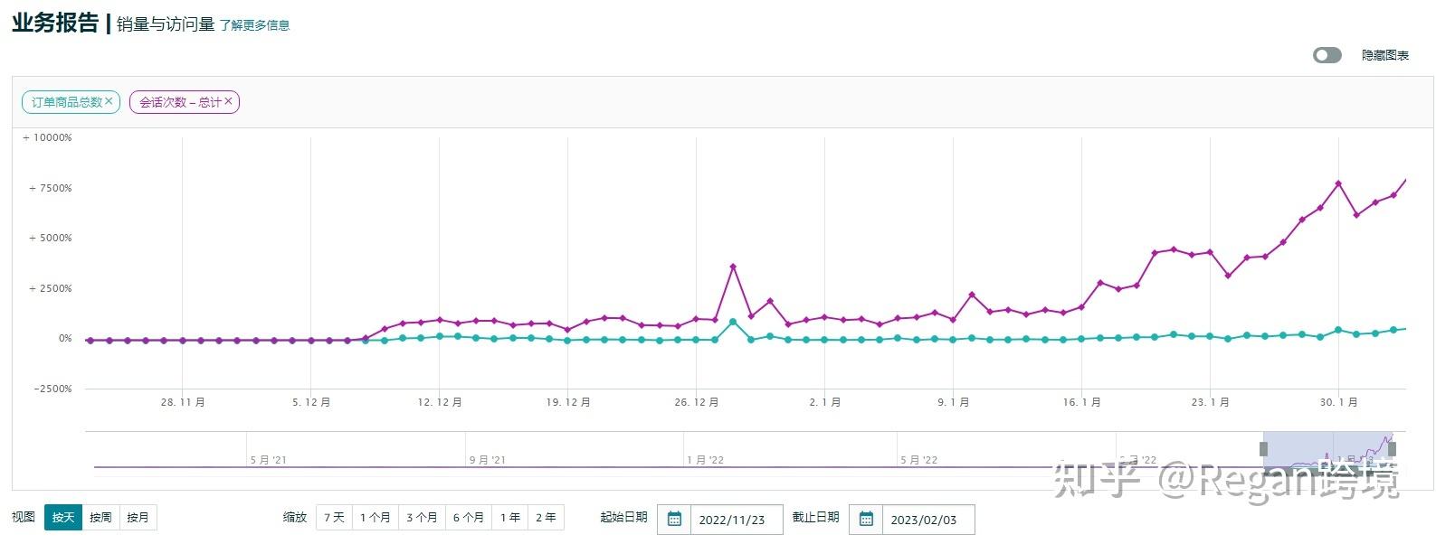 店铺数据销售统计分析软件（亚马逊店铺每日销售数据分析总结）