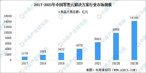 全渠道零售云工作平台（2023年中国零售全渠道解决方案及市场分析）
