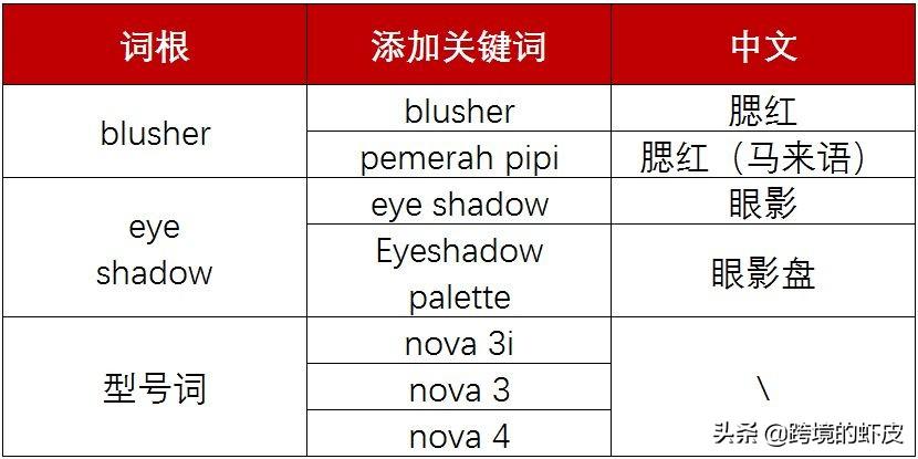 关键词广告投放策略是什么？跨境电商shopee关键词广告投放策略解析