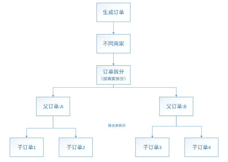 淘宝拆单是什么意思？盘点淘宝店铺拆单退款的流程及规则