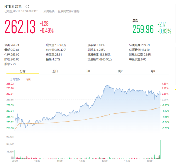 网易市值多少亿？网易公司股票市值最新行情数据分析