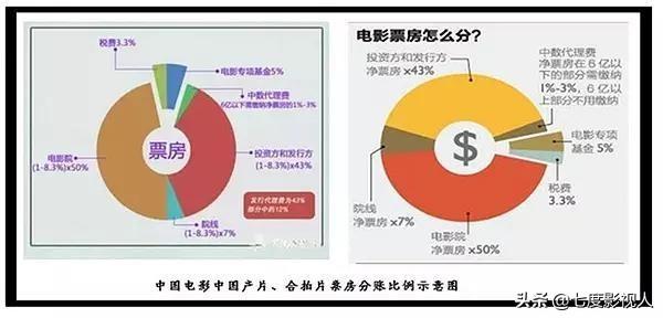 跟投与参股的区别是什么？图解电影票房分账流程与规则