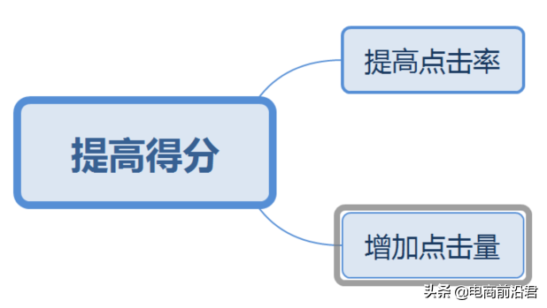 直通车怎么开才有效果？解析直通车开通条件及技巧