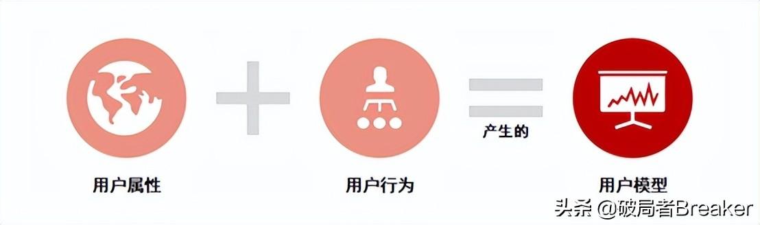 用户画像怎么做？不同角度详细介绍用户画像的建立方法