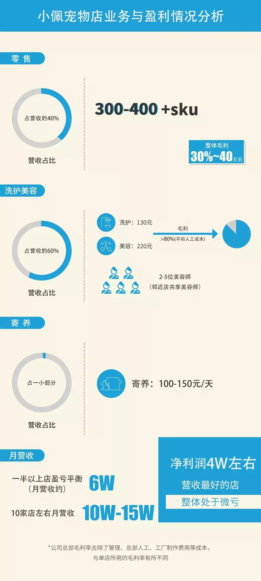 如何开个宠物店赚钱？投资宠物店的利润分析及收入来源