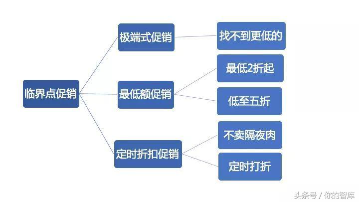 价格优惠临界点怎么来的？通过销售价格的临界点来选择方案
