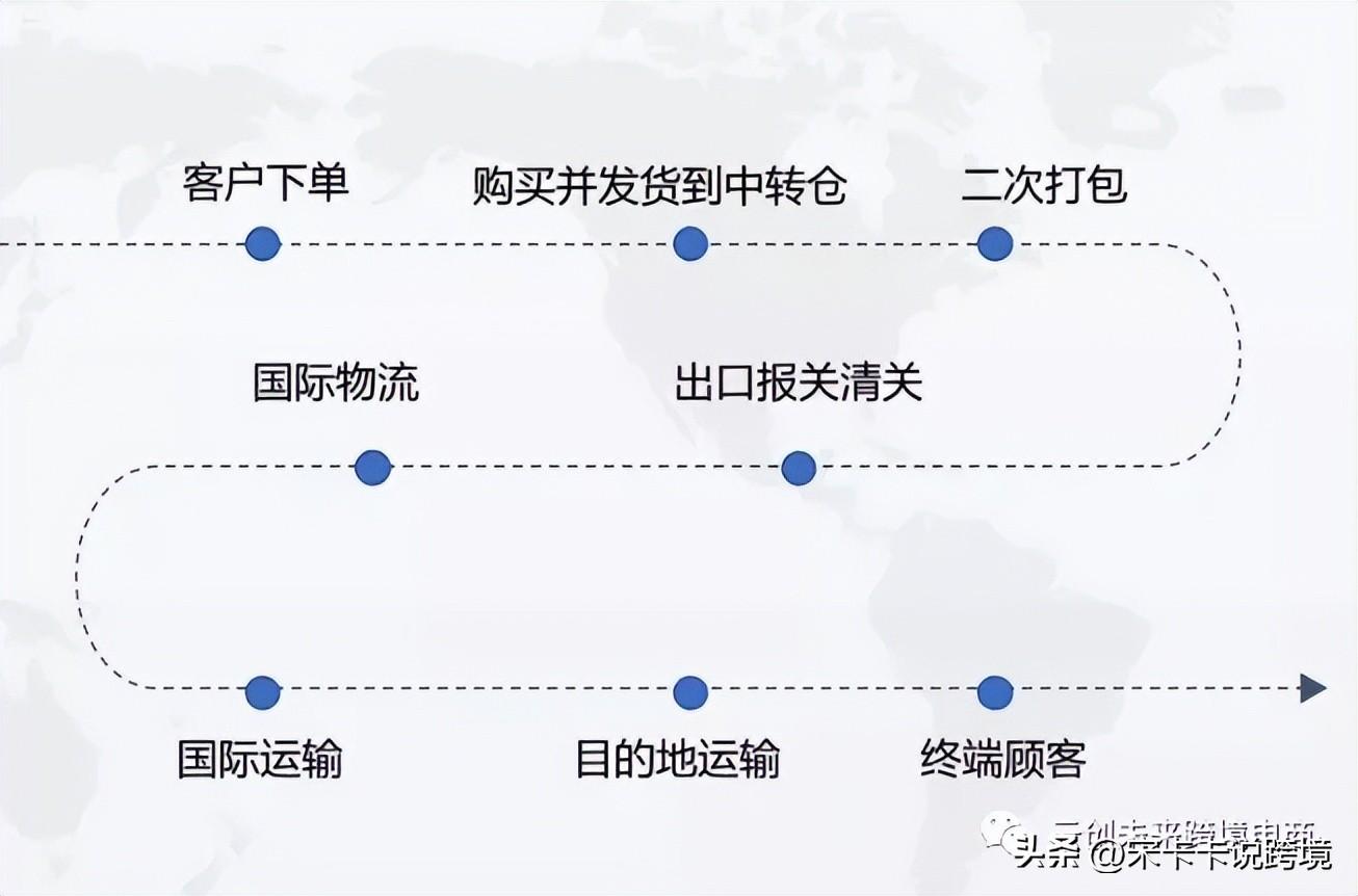 亚马逊自发货怎么操作？分享亚马逊发货流程与细节