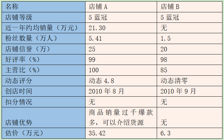 淘宝五皇冠店铺值多少钱？盘点淘宝皇冠店铺的条件有哪些