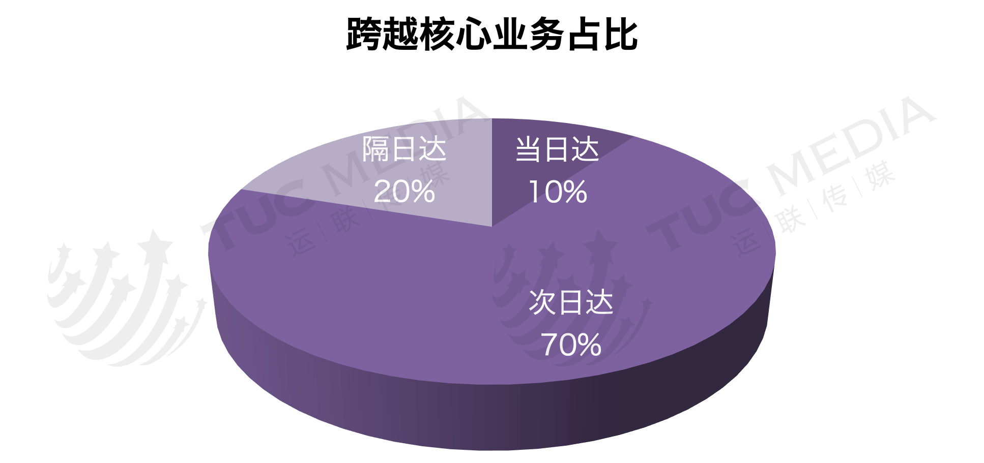 隔日达和次日达的区别是什么？跨越隔日达是陆运还是空运？