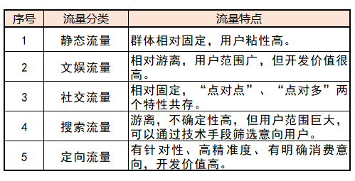 流量特性有哪几种？流量的定义单位及与专业流量的区别是什么？