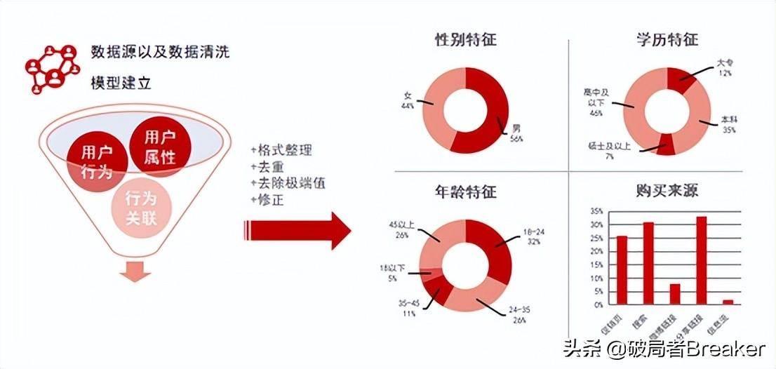 用户画像怎么做？不同角度详细介绍用户画像的建立方法