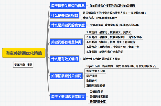 淘词板块包含哪几个板块？淘宝行业类目词合集