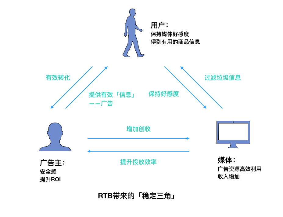 rtb广告是什么意思？RTB为何成为互联网广告的宠儿？