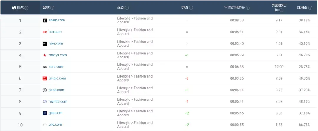 全球著名服装平台有哪些？盘点全球前十时尚服饰网站榜单