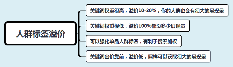 出价溢价比例是什么意思？淘宝人群溢价出多少合适？