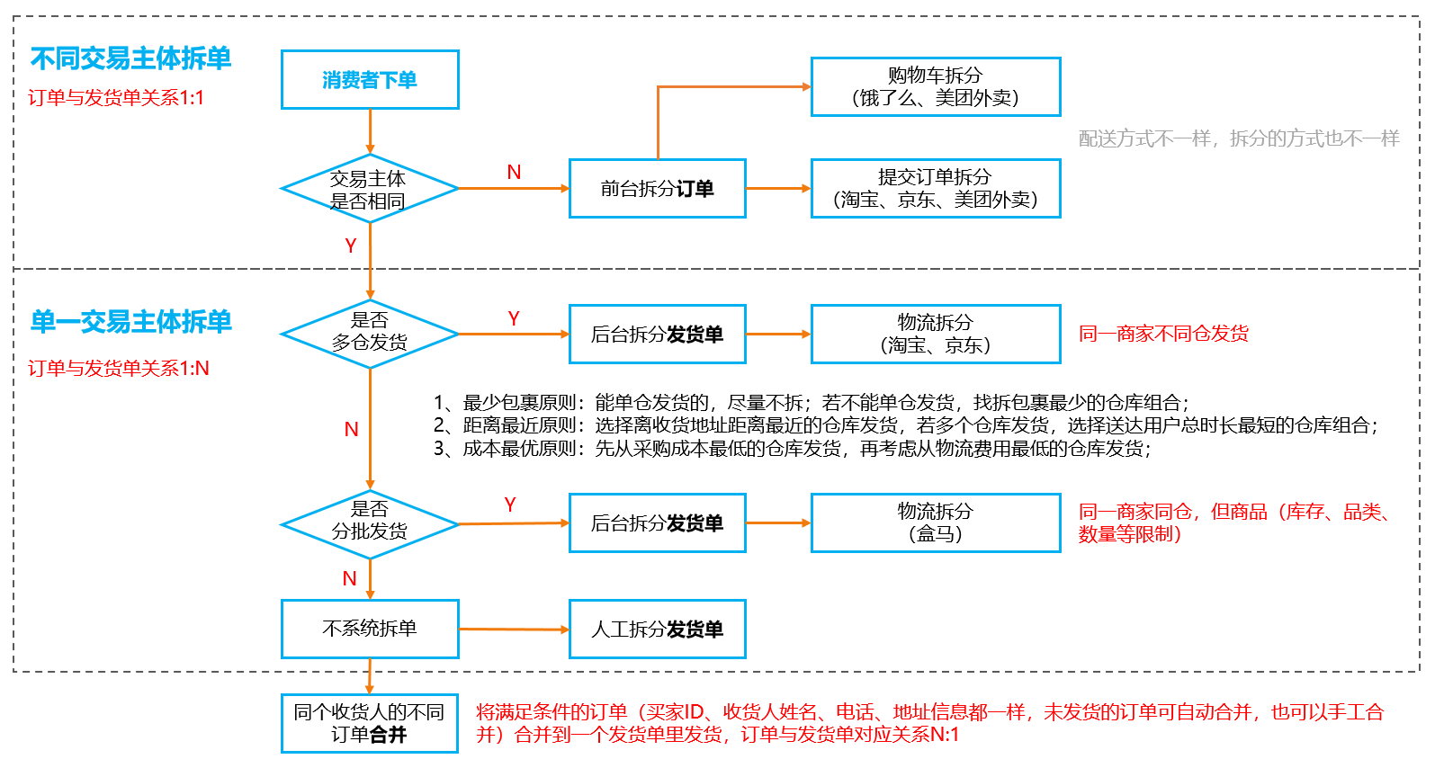 分订单是什么意思？盘点淘宝订单分割策略有哪些