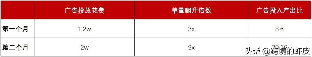 关键词广告投放策略是什么？跨境电商shopee关键词广告投放策略解析