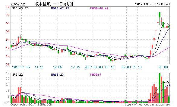 顺丰上市时间是哪一年？顺丰快递的股票行情及最新数据分析