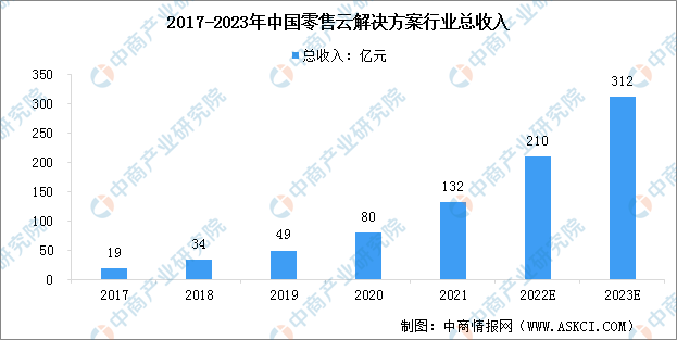 全渠道零售云工作平台（2023年中国零售全渠道解决方案及市场分析）