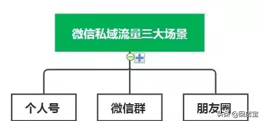 社群运营工作内容是什么？私域运营和社群运营的区别是什么？