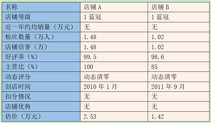 皇冠店铺多少钱一个？盘点淘宝皇冠店铺需要哪些条件