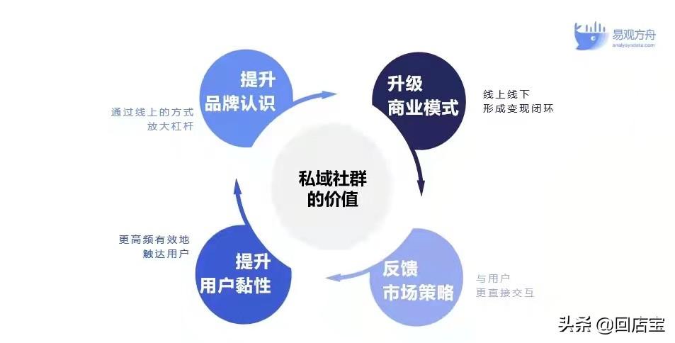 社群运营工作内容是什么？私域运营和社群运营的区别是什么？