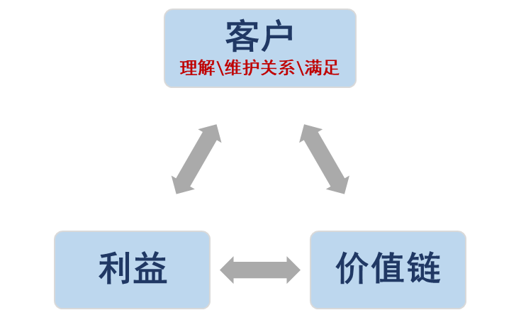 crm运营是什么意思？电商客户管理系统crm的含义及作用介绍